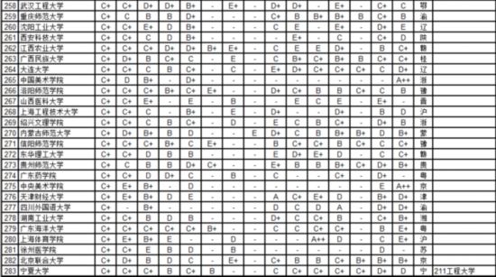 武書連2016中國721所大學各學科排行榜