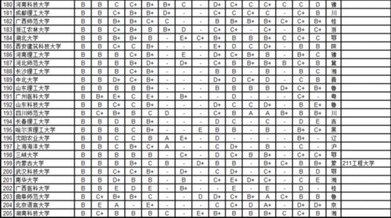 武書連2016中國721所大學各學科排行榜