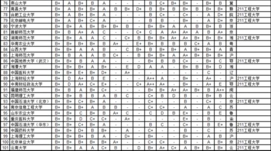 武書連2016中國721所大學各學科排行榜