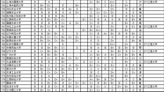 武書連2016中國721所大學各學科排行榜