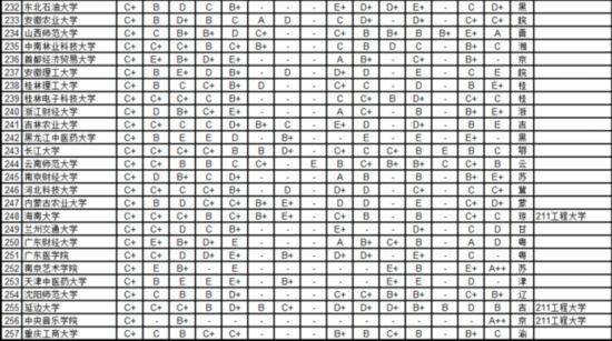 武書連2016中國721所大學各學科排行榜