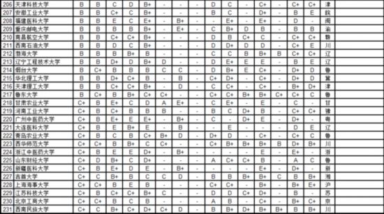 武書連2016中國721所大學各學科排行榜