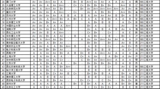 武書連2016中國721所大學各學科排行榜