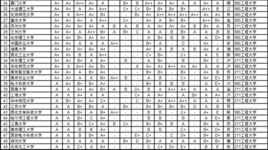 武書連2016中國721所大學各學科排行榜