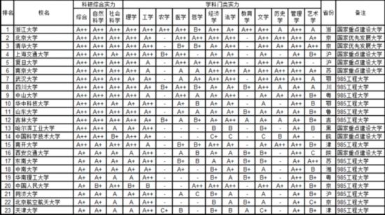 武書連2016中國721所大學各學科排行榜