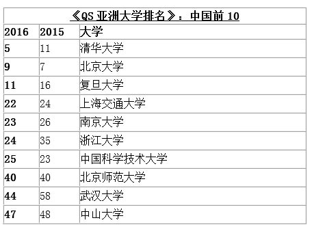 2016年QS亚洲大学排名:清华第五北大第九