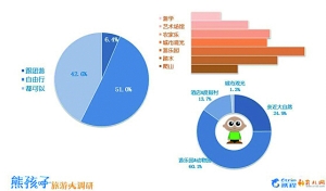 2016亲子游趋势:钟爱自由行 平均花费5000元