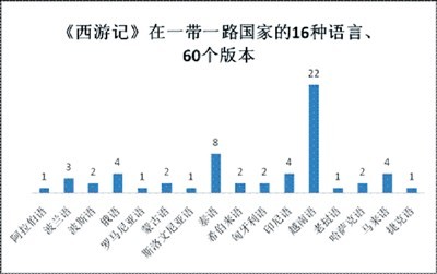 《西游记》在 一带一路 :曾叫《天国之行》