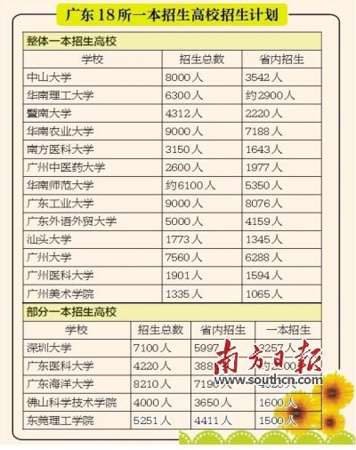 广东18所高校省内一本招6.1万人