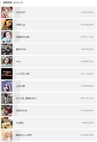 网络十大主播占席六位 YY下一步棋将成直播风