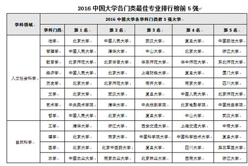 2016中国大学各学科门类专业排行榜北大5项第