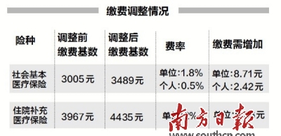 东莞:医保缴费金额下月起调整