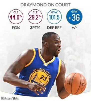 总决赛G6:没欧文詹皇独力难支 格林成关键