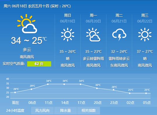 高温来袭! 山东18日最高温36度 空气质量大部