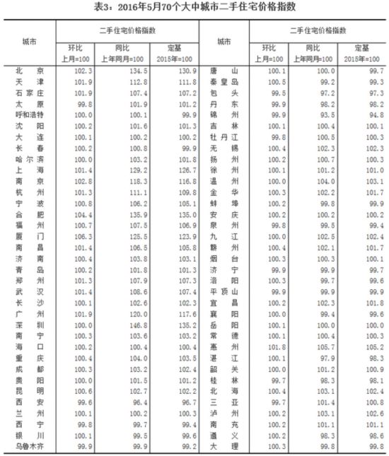 统计局:5月60个城市房价上涨 最高涨幅为5.5%