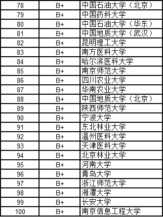 武書連2016中國大學各學科門類100強