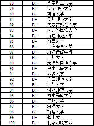 武書連2016中國大學各學科門類100強