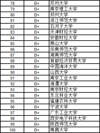 武書連2016中國大學各學科門類100強