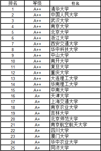 武書連2016中國大學各學科門類100強