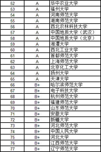 武書連2016中國大學各學科門類100強