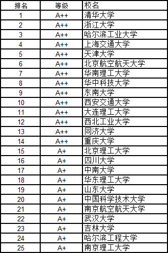 武書連2016中國大學各學科門類100強