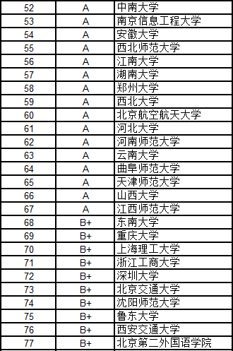 武書連2016中國大學各學科門類100強