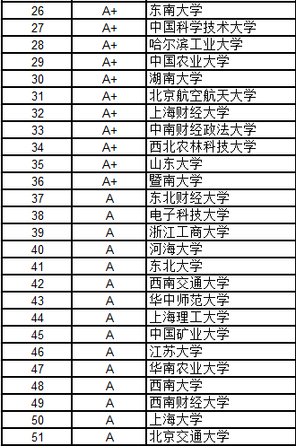 武書連2016中國大學各學科門類100強