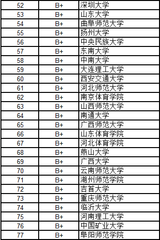 武書連2016中國大學各學科門類100強