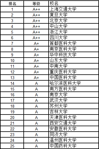 武書連2016中國大學各學科門類100強