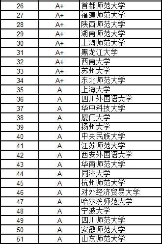 武書連2016中國大學各學科門類100強