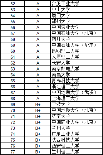 武書連2016中國大學各學科門類100強