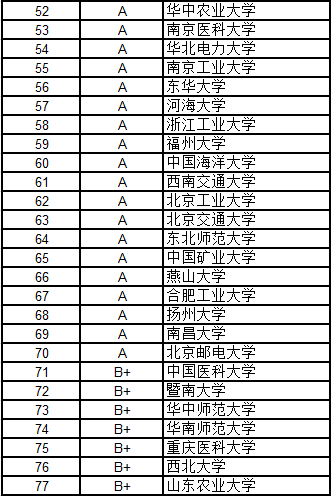 武書連2016中國大學各學科門類100強
