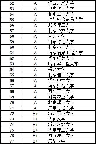 武書連2016中國大學各學科門類100強