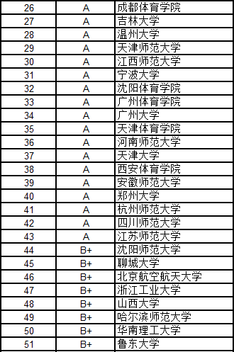 武書連2016中國大學各學科門類100強