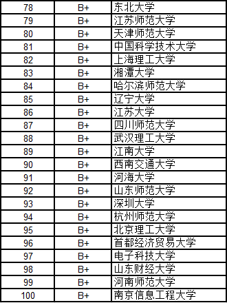 武書連2016中國大學各學科門類100強