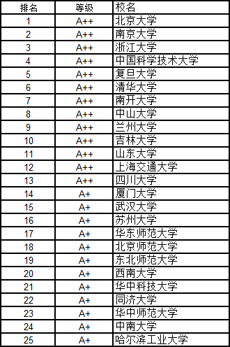 武書連2016中國大學各學科門類100強