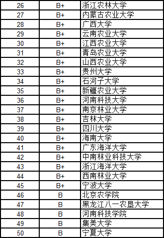 武書連2016中國大學各學科門類100強