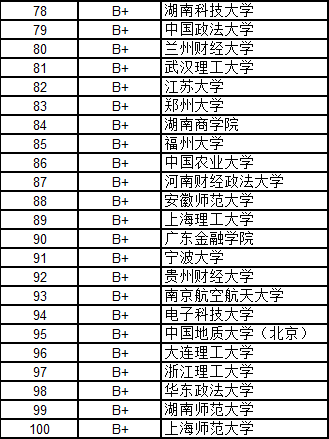 武書連2016中國大學各學科門類100強