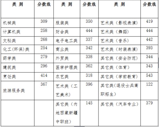 2016浙江高考首批控制分数线揭晓 理科600分
