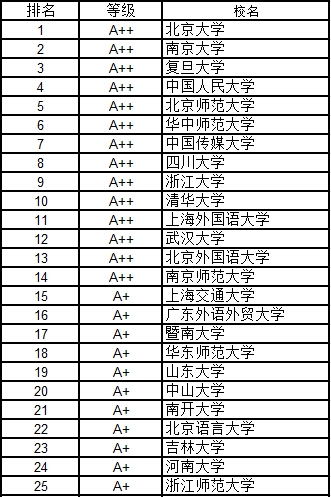 武書連2016中國大學各學科門類100強