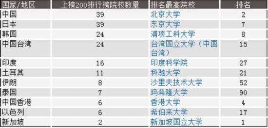 英媒亚洲大学排名出炉:北大第二清华第五