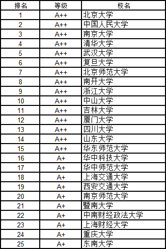 武書連2016中國大學各學科門類100強