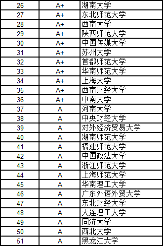 武書連2016中國大學各學科門類100強