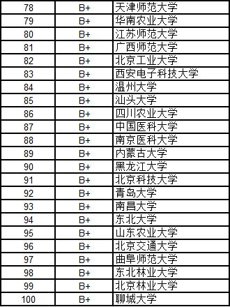 武書連2016中國大學各學科門類100強