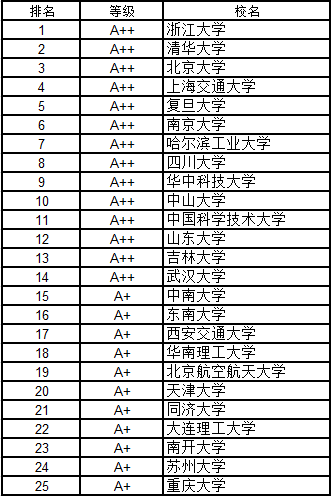 武書連2016中國大學各學科門類100強