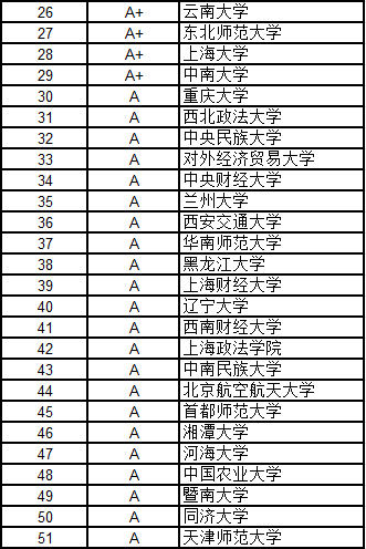 武書連2016中國大學各學科門類100強