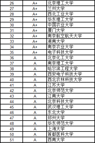 武書連2016中國大學各學科門類100強