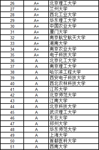 2016中国大学各学科门类100强