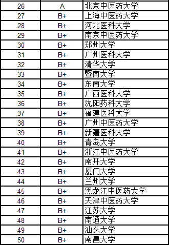 武書連2016中國大學各學科門類100強