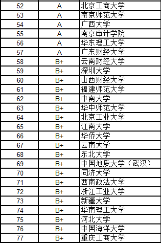 武書連2016中國大學各學科門類100強